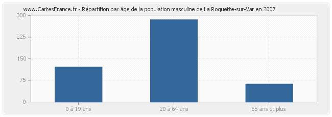 Répartition par âge de la population masculine de La Roquette-sur-Var en 2007